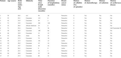 Doxycycline for the treatment of breast cancer-related lymphedema